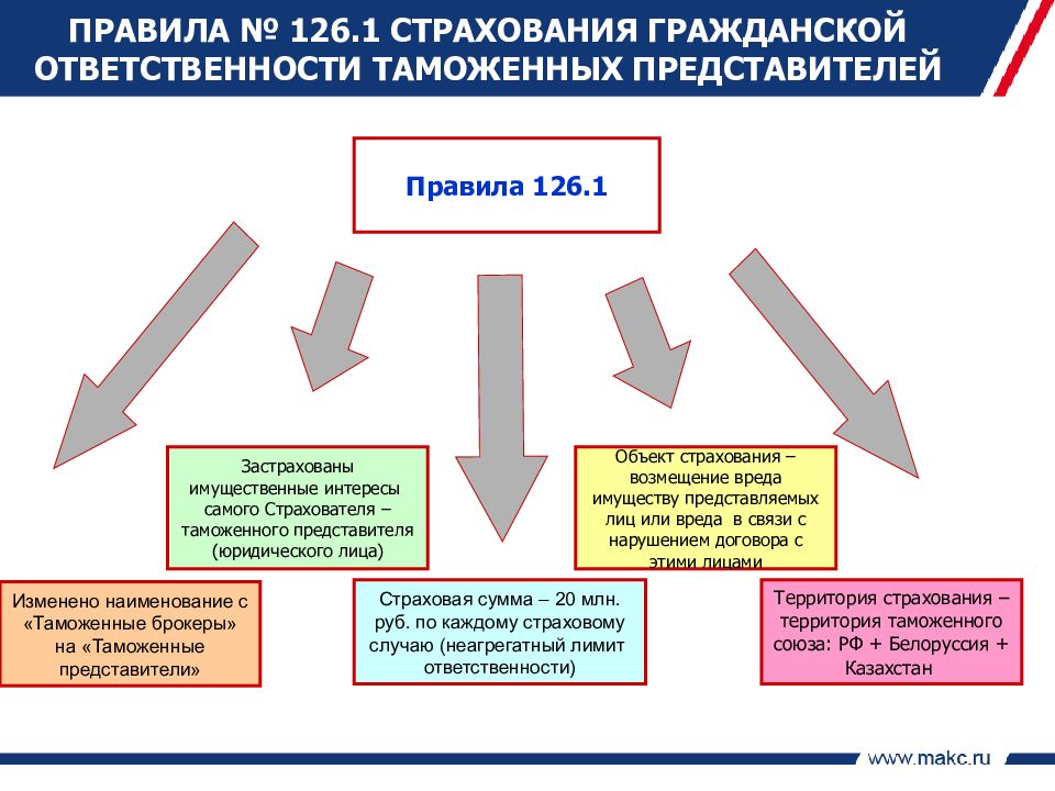 Страхование гражданской ответственности. Объекты страхования ответственности. Страхование общегражданской ответственности. Страхование ответственности таможенного представителя.