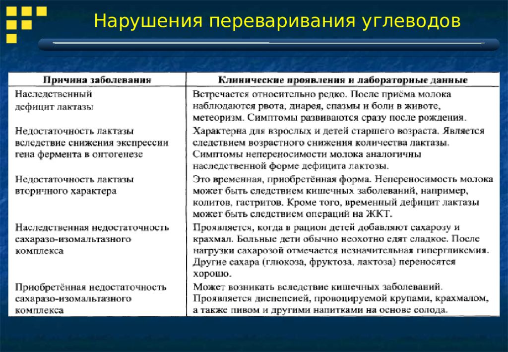 Какие причины нарушения. Нарушение переваривания углеводов. Примеры нарушения переваривания углеводов. Нарушение переваривания и всасывания углеводов. Причины нарушения переваривания и всасывания углеводов.