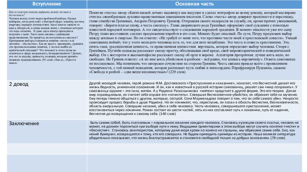 Гринев и швабрин честь и бесчестие сочинение. Вступление итогового сочинения. Примеры вступления итогового сочинения. Вступление и заключение киитогову сочинению. Историческое вступление к итоговому сочинению.