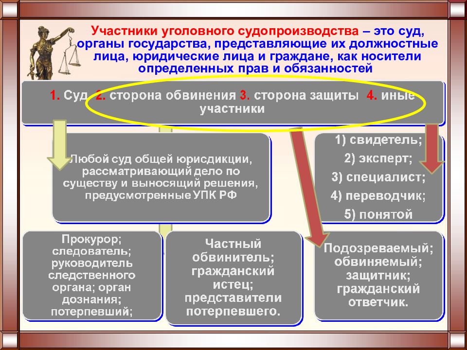 Схема участники уголовного процесса