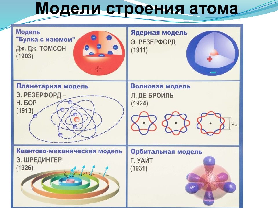 Модели строения атома. Модели строения атома Томсона Резерфорда Бора. Модели строения атома кратко. Современная модель строения атома. Таблица модели строения атома химия.