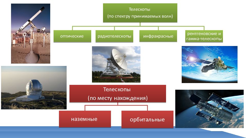 Методы астрофизических исследований 11 класс астрономия