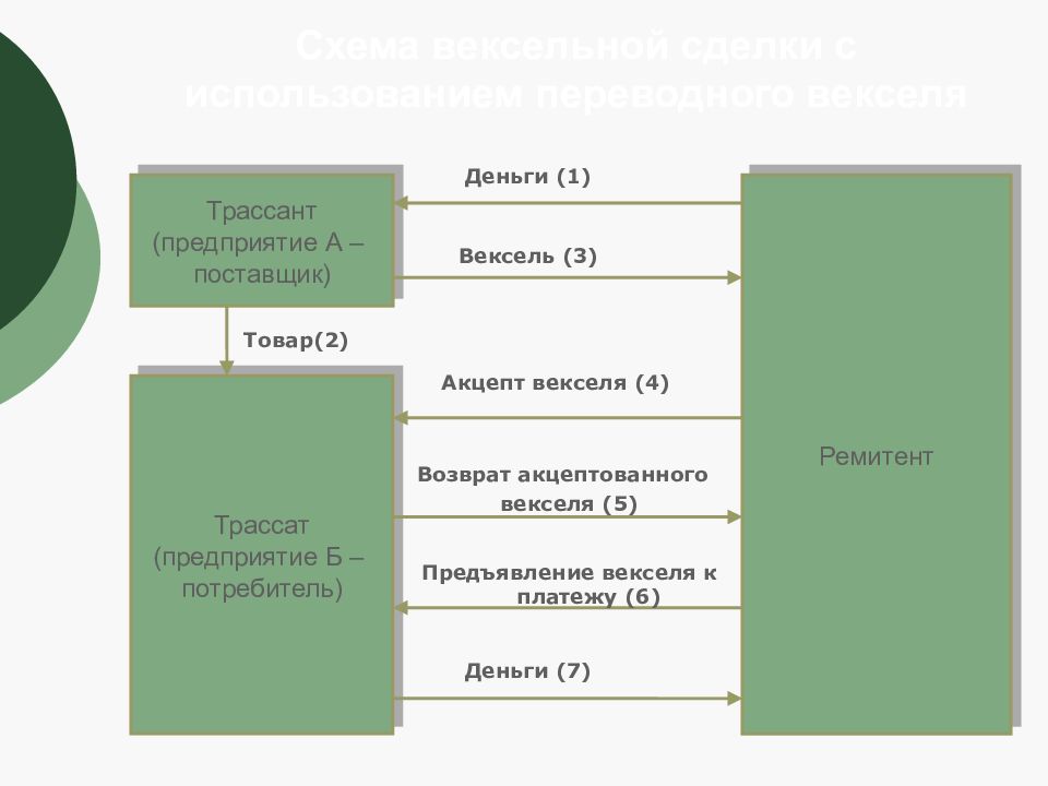 Векселедатель. Вексель презентация. Вексельная сделка. Ремитент в векселе. Трассант схема.