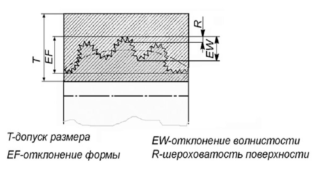 Профилограмма шероховатости поверхности. Шероховатость литья. Допуск шероховатости поверхности. Втулка шероховатость поверхности.