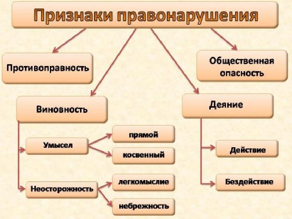 Презентация на тему правонарушение понятие и виды