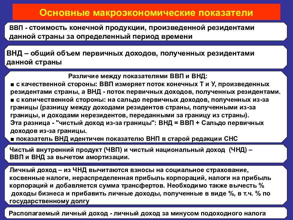 Измерение результатов экономической деятельности презентация