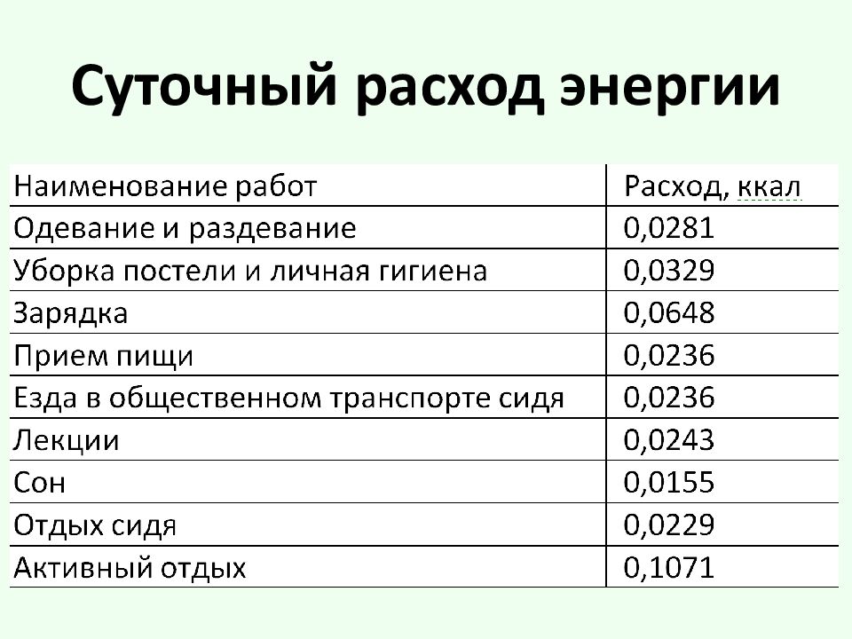 Минимальные суточные. Как рассчитать величину суточного расхода энергии. Суточный расход энергии таблица. Суточный расход энергии складывается из основного обмена. Расчетная таблица суточного расхода энергии.