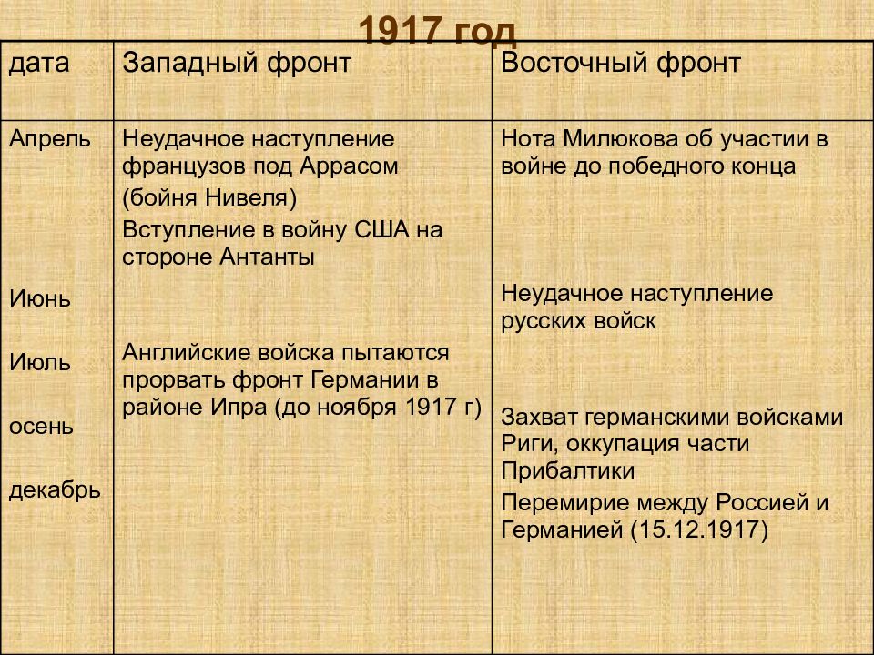 Восточный фронт первой мировой таблица. Западный и Восточный фронт 1914. Восточный фронт 1914 таблица. Роль восточного фронта в первой мировой. Первая мировая война 1914-1918 Западный фронт Восточный фронт таблица.