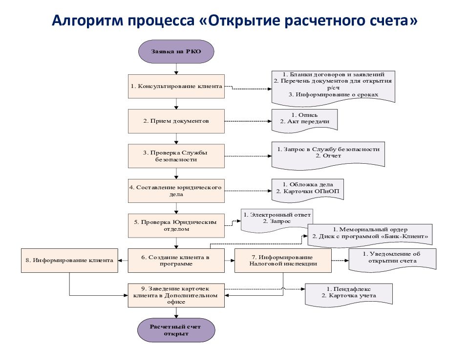 Открытые процессы. Схема бизнес-процесса открытия банковского счета. Алгоритм процесса открытие расчетного счета. Схема открытия расчетного счета. Бизнес процесс открытия расчетного счета.