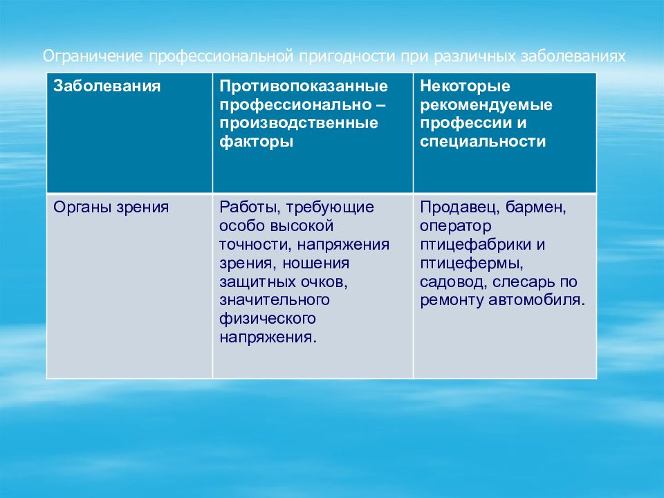 Профессионально ограниченная. Ограничение профпригодности при различных заболеваниях. Ограничения по профессиональной пригодности. Профессия профессиональные заболевания. Медицинские ограничения профессиональной пригодности таблица.