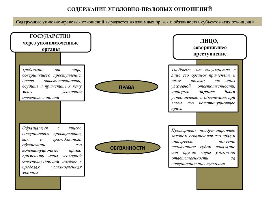 Правовое содержание. Уголовно-правовые отношения: понятие, содержание и виды.. Содержание уголовно-правовых отношений. Уголовно-правовые отношения содержание правоотношений. Этапы развития уголовно-правового отношения.
