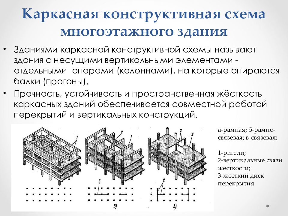 Конструктивные схема здания виды