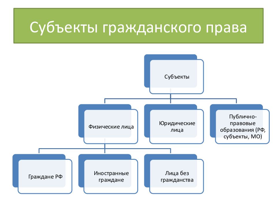 Гражданское право является. Виды субъектов гражданского права схема. Кто является субъектом гражданского права. Субъекты гражданскогорпава. Субтекты гражданского право.