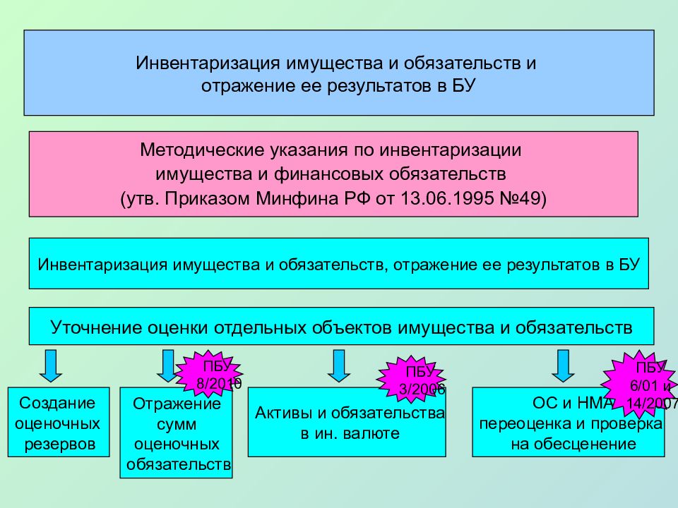 Инвентаризация имущества и обязательств презентация