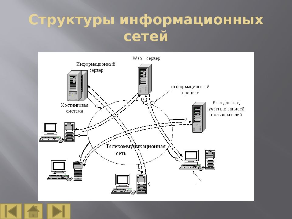 Модель информационной сети. Компьютерные сети. Схема информационной сети. Структура локальной сети. Компьютерные сети структура сетей.