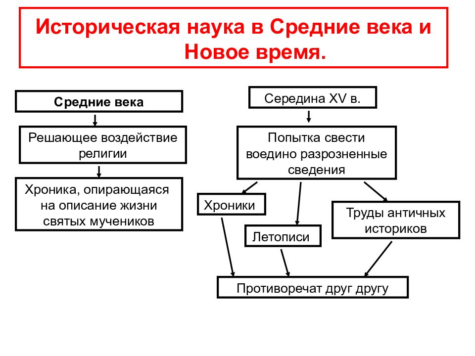 История науки презентация