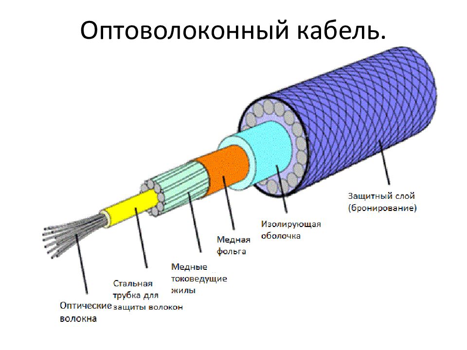 Лазеры в волоконно оптических линиях связи проект