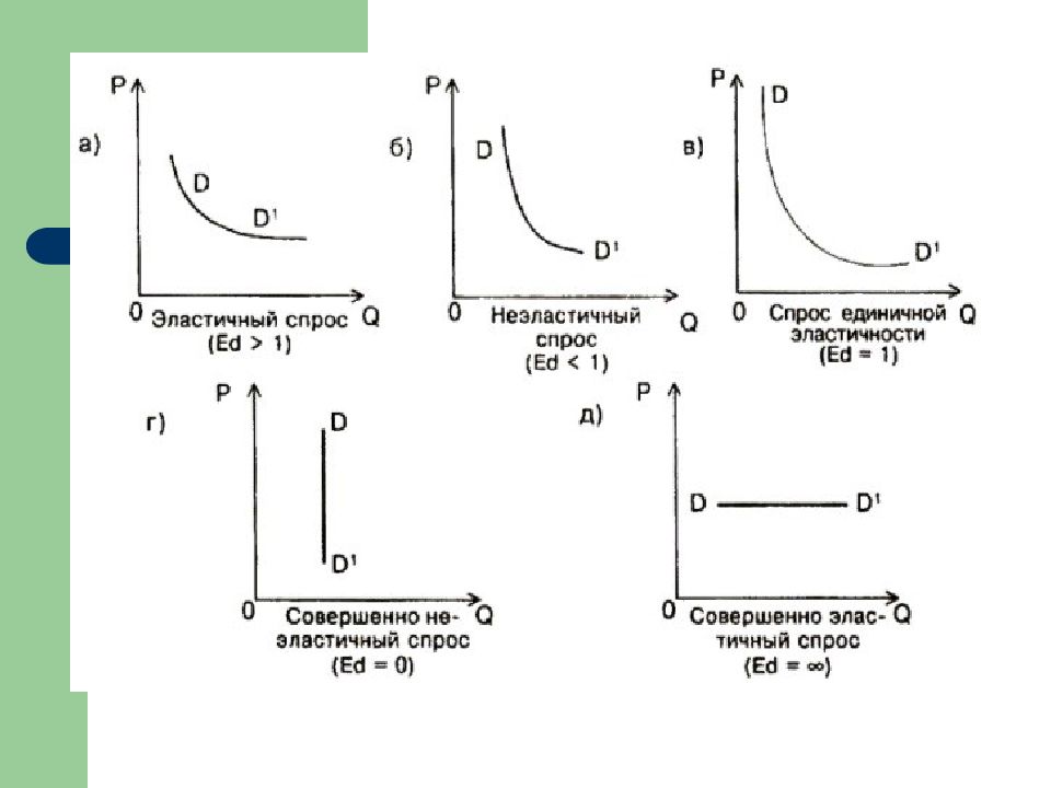 Спроса 4. Единичная эластичность спроса график. Эластичность спроса схема. Кривая эластичного спроса. Единичная эластичность спроса и предложения.