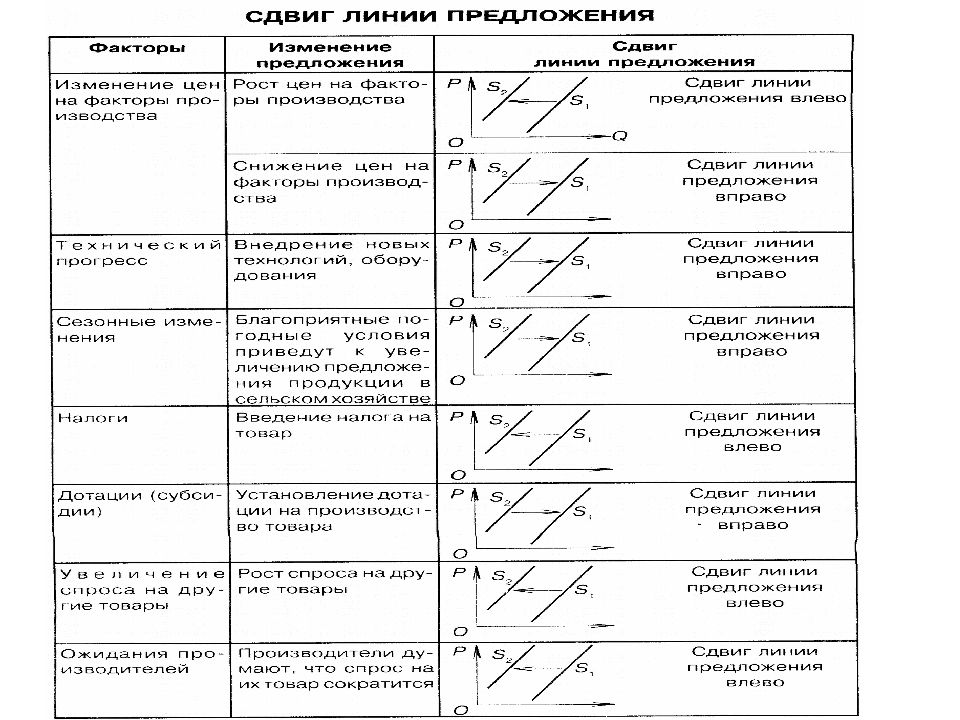 Сдвиг спроса вправо. Сдвиг линии спроса таблица. Смещение линии спроса. Сдвиг линии предложения. Изменение спроса таблица.