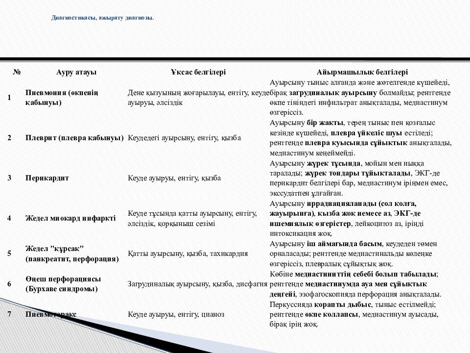 Диагностикасы, ажырату диагнозы.