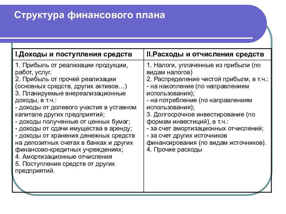 Финансовая структура. Структура финансового плана. Структура финансового плана организации. Состав финансового планирования. Структура финансового планирования.