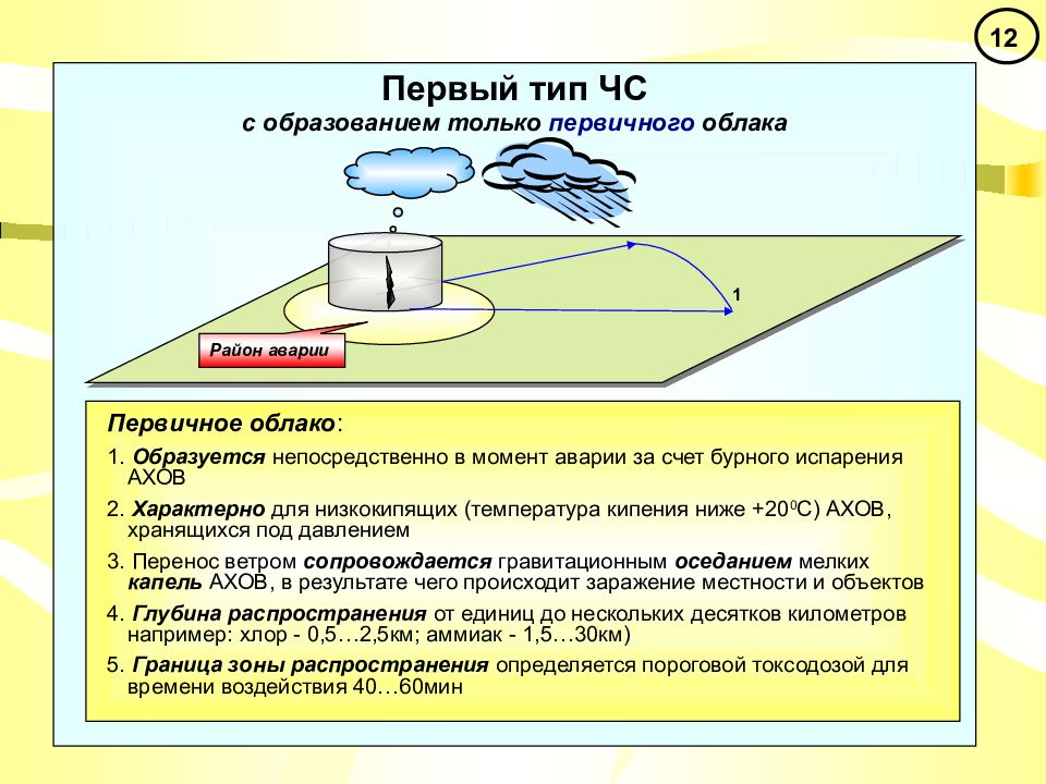 Зона поражения чс. Первичное облако АХОВ. Первичное и вторичное облако при химической аварии. Первичное облако химического заражения. Первичное облако аммиака.