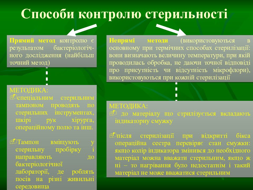 Контроль стерильности. Метод контроля стерильности. Непрямой способ контроля стерильности. Методы контроля стерильности ИМН. Наиболее достоверный метод контроля стерильности.