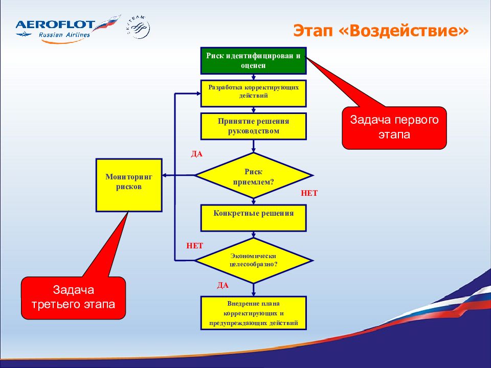 Разработка плана корректирующих действий