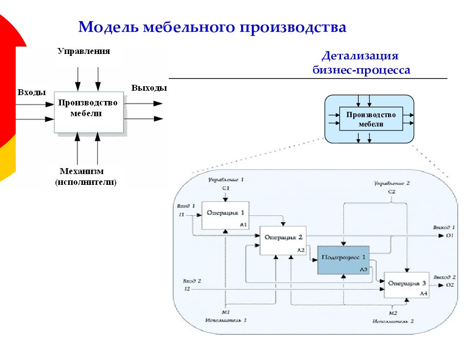 Моделирование бизнес процессов. Бизнес процесс производства мебели. Бизнес модель мебельного производства. Модель процесса производства. Модель бизнес процесса производства.