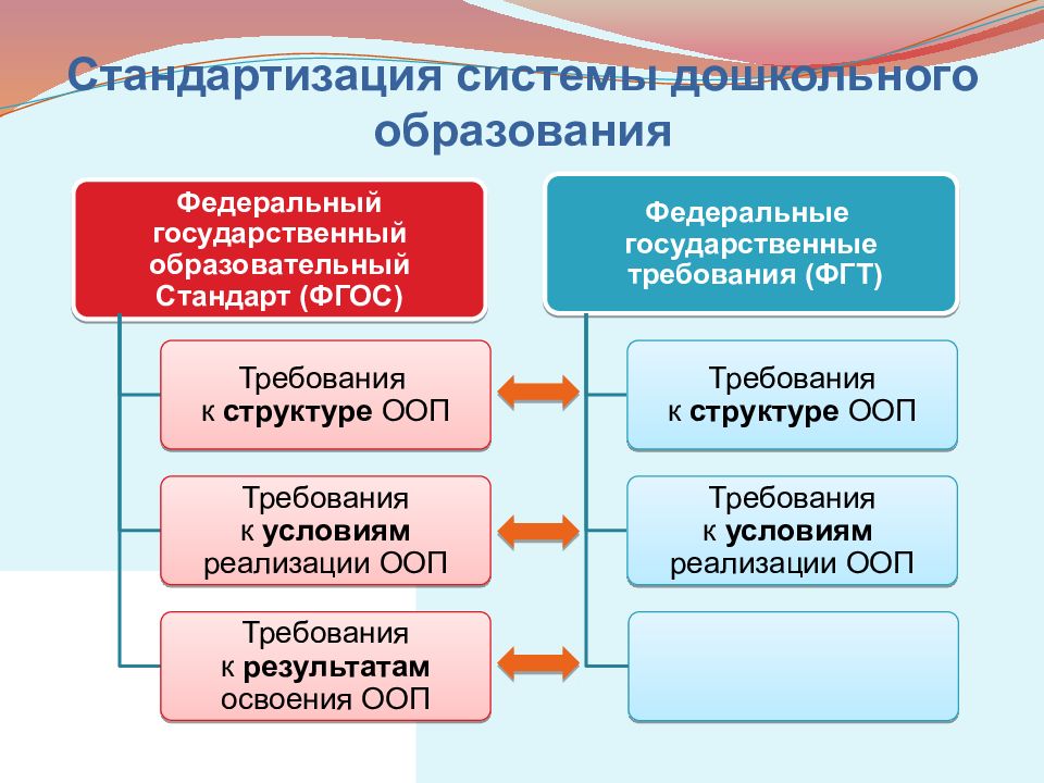 Управление системой образования представлено. Структура дошкольного образования в России. Структура системы дошкольного образования. Структура дошкольного образ. Система дошкольного образования схема.