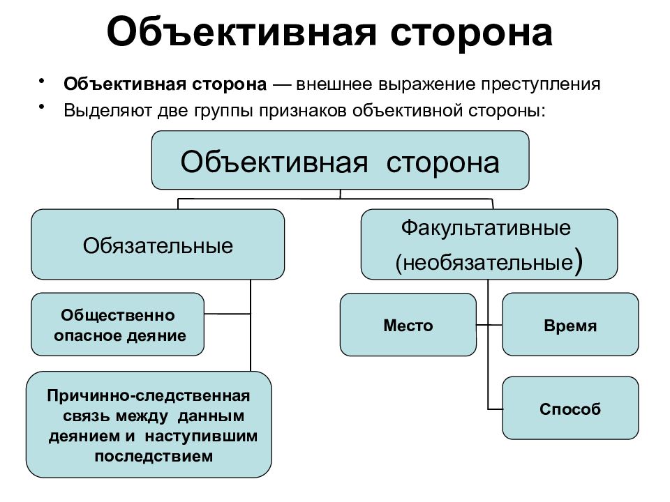 Общественная сторона. Причинно следственная связь объективной стороны преступления. Объективная сторона преступления в уголовном праве. Конструкция объективной стороны. Факультативные процессуальные документы.