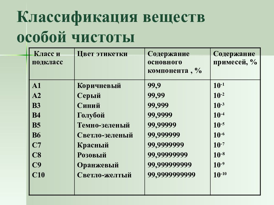 В чистом виде содержание в. Классификация реактивов по чистоте. Классификация чистоты веществ. Квалификация химических реактивов.