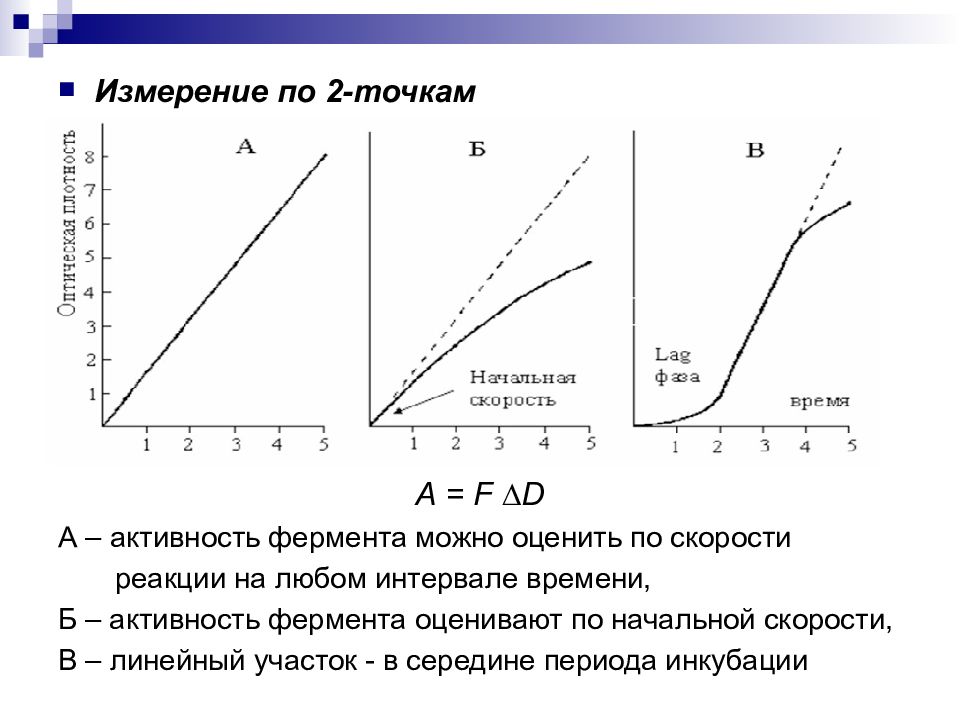 Реакция точки. Линейный участок Кривой саморазряда. Измерение скорости реакции красная точка.