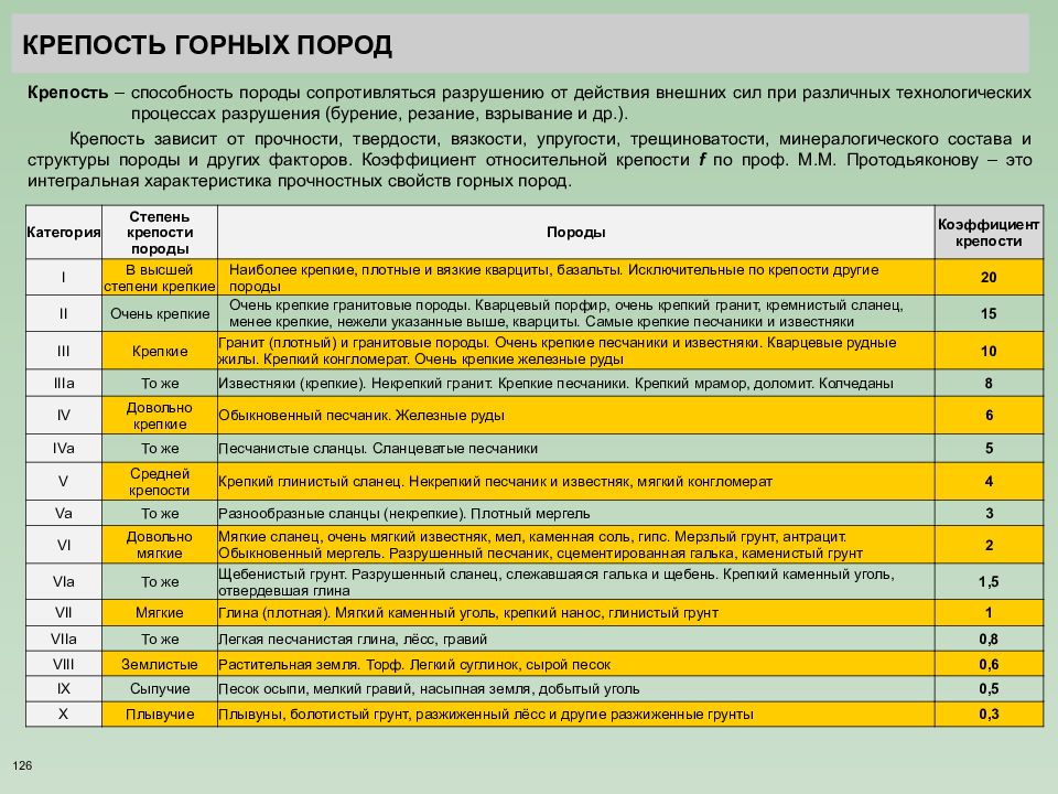 Таблица крепостей. Таблица Протодьяконова крепость горных. Шкала Протодьяконова крепость горных пород. (Шкала проф. м. м. Протодьяконова). Крепость пород по Протодьяконову.