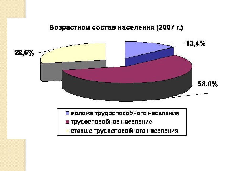 Возрастной состав населения. Возрастная структура населения Индии. Возрастной состав Томск. Возрастная структура Канада.