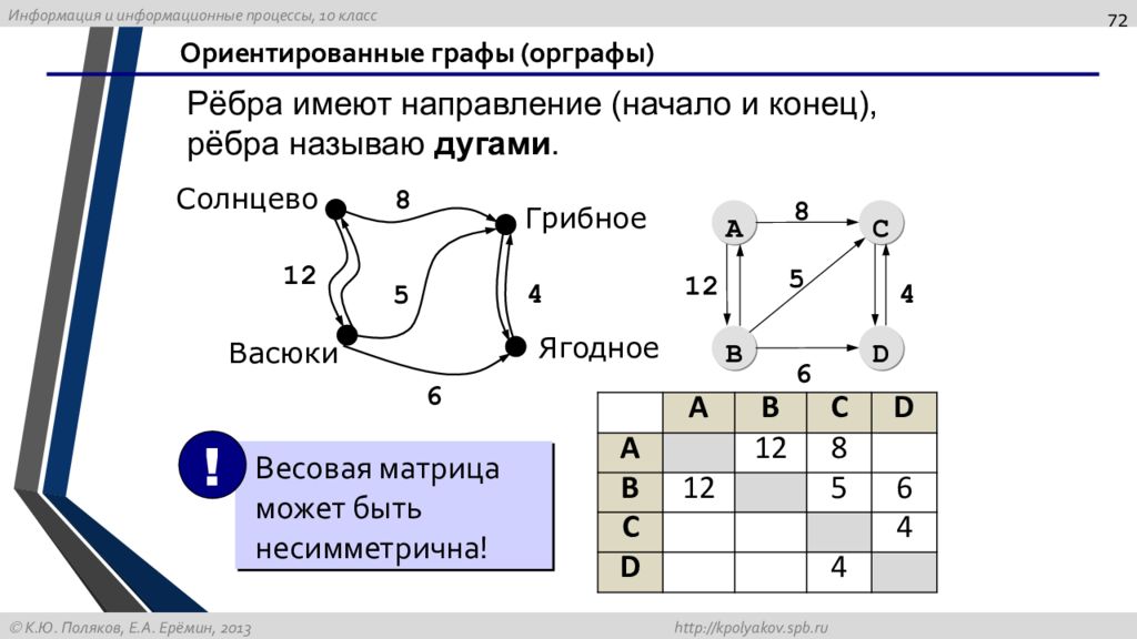 Направление графа. Дуга графа. Дуги ориентированного графа. Дуга ориентированное ребро. Ребра ориентированного графа.