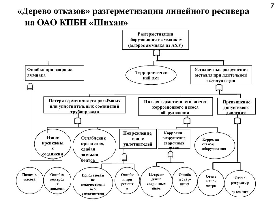 Дерево отказов