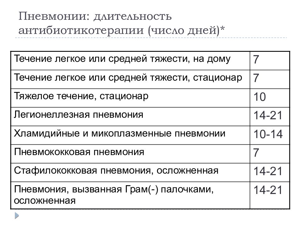 сколько времени длится пневмония. синдромы пневмонии у детей. восстановительная терапия после пневмонии. частота дыхательных движений при пневмонии у взрослых. сколько времени длится пневмония.