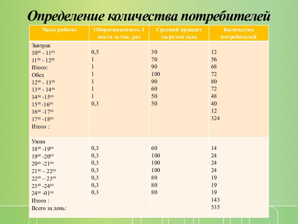 Сколько потребителей. Определение количества потребителей. Определить количество потребителей. Как рассчитать количество потребителей в ресторане. Определить число потребителей.