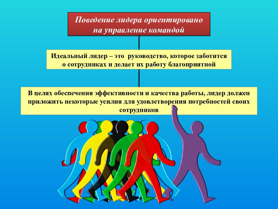 Поведение лидера. Лидерское поведение. Модели поведения лидера. Идеальный Лидер.