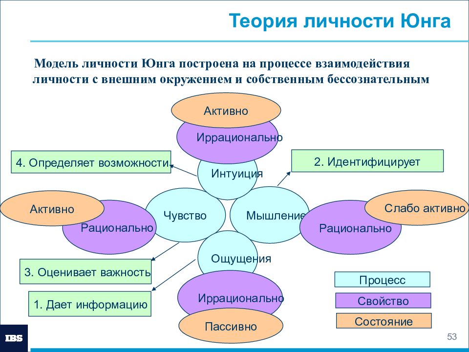 Развитие по юнгу. Аналитическая теория личности Юнга схема. Юнг понятие личности. Структура личности Юнга кратко.