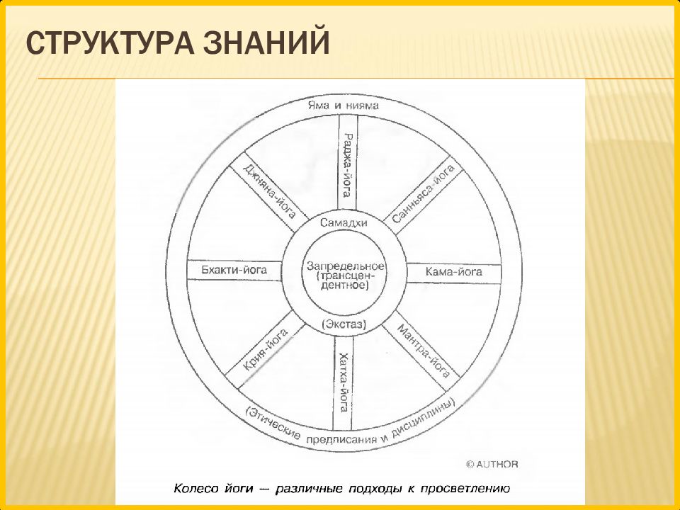 Строение знаний