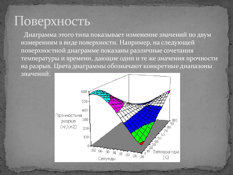 Поверхность значение. Поверхностная диаграмма. Диаграмма поверхность. Диаграмма типа поверхность. Графики поверхностей.