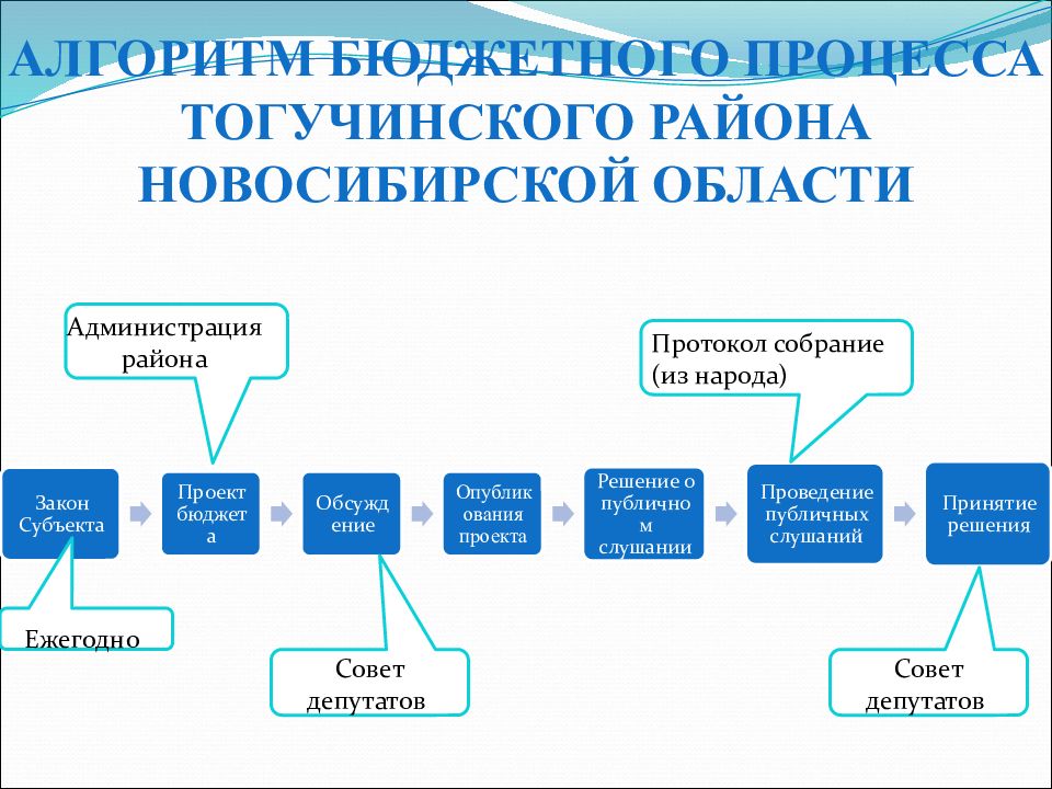 Схема бюджетного процесса