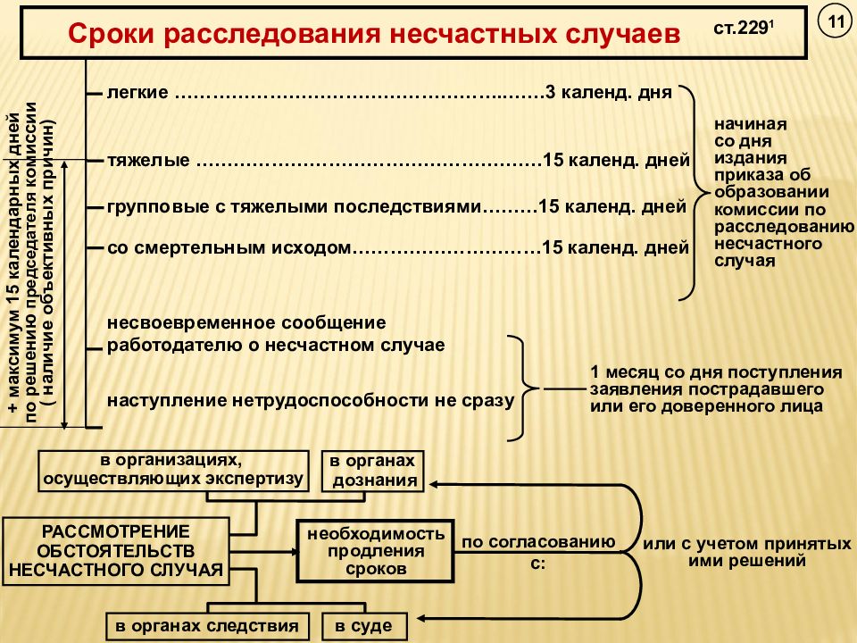 Блок схема расследования несчастного случая на производстве