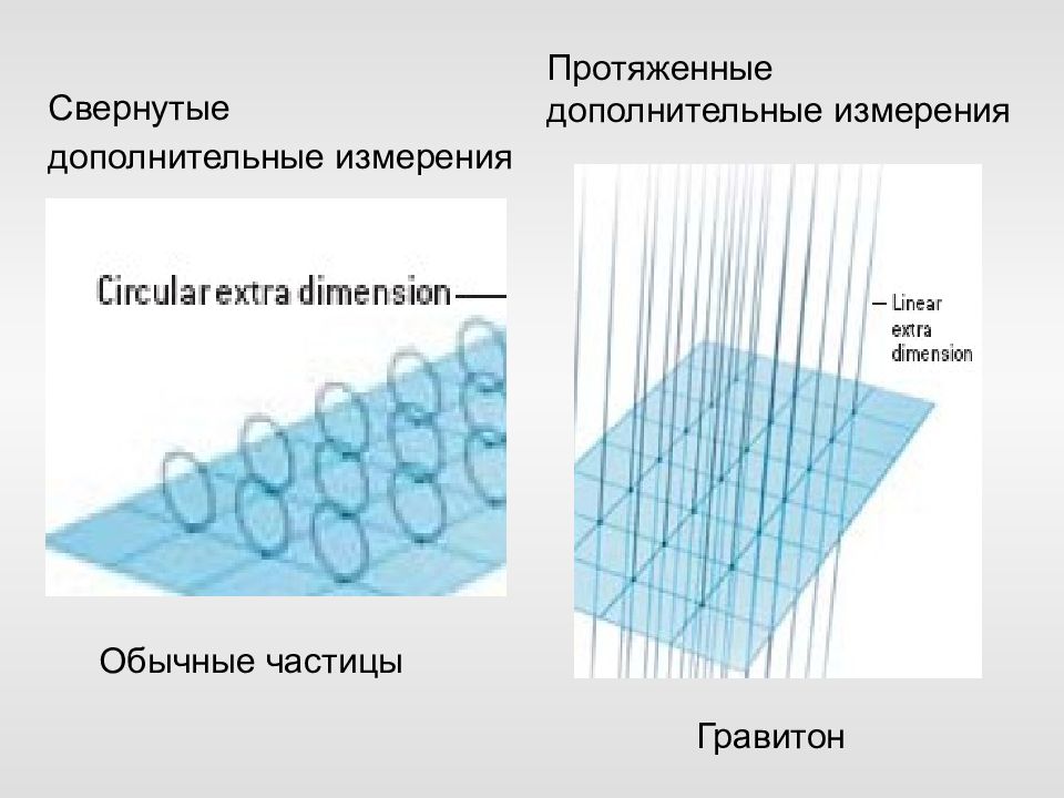 Дополнительные измерения. Гравитон частица. Гравитон это в физике. Гравитационные частицы. Гравитоны - переносчики взаимодействия.