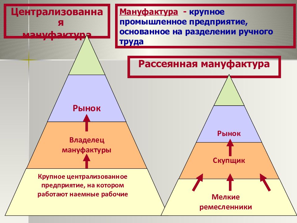 Заполните схему рассеянная мануфактура централизованная мануфактура