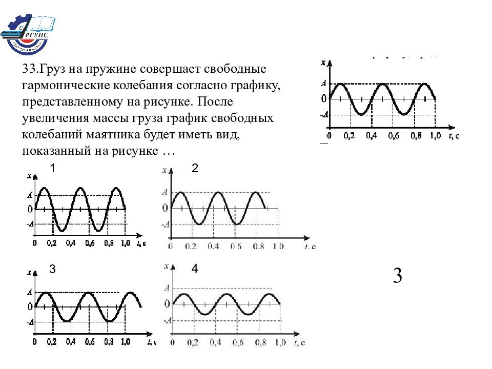 Груз на пружине совершает гармонические. Свободные гармонические колебания маятника описываются графиком. Механические колебания графики. График механических колебаний. Свободные механические колебания график.