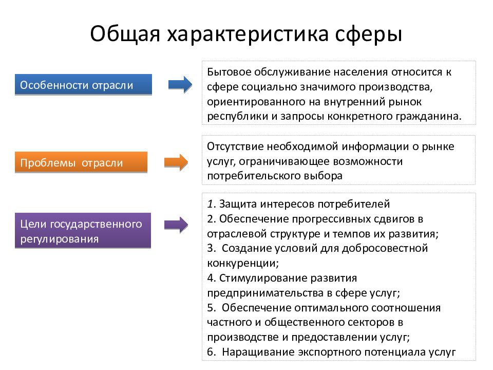 Сфера услуг презентация