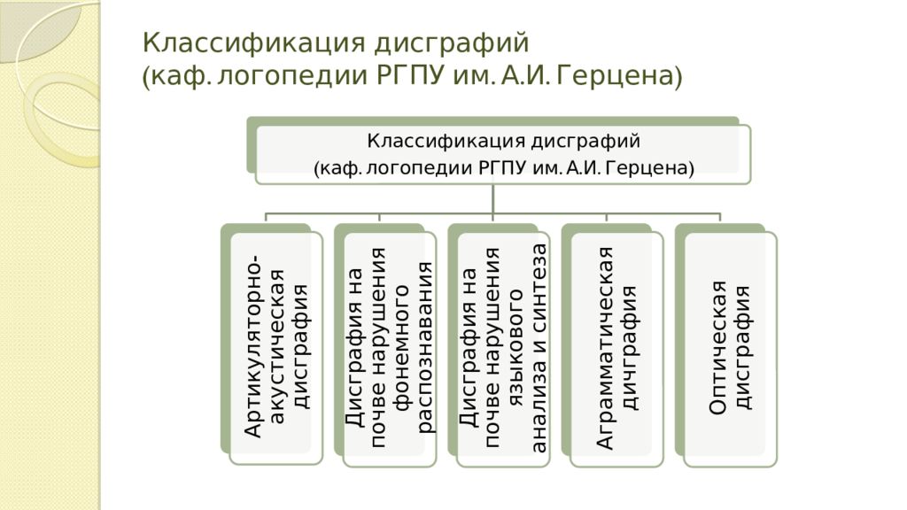 Нейропсихологическая дисграфия. Классификация Герцена дисграфия. Классификация дисграфии РГПУ им Герцена. Классификация а и Герцена. Механизмы дисграфии классификация Герцена.